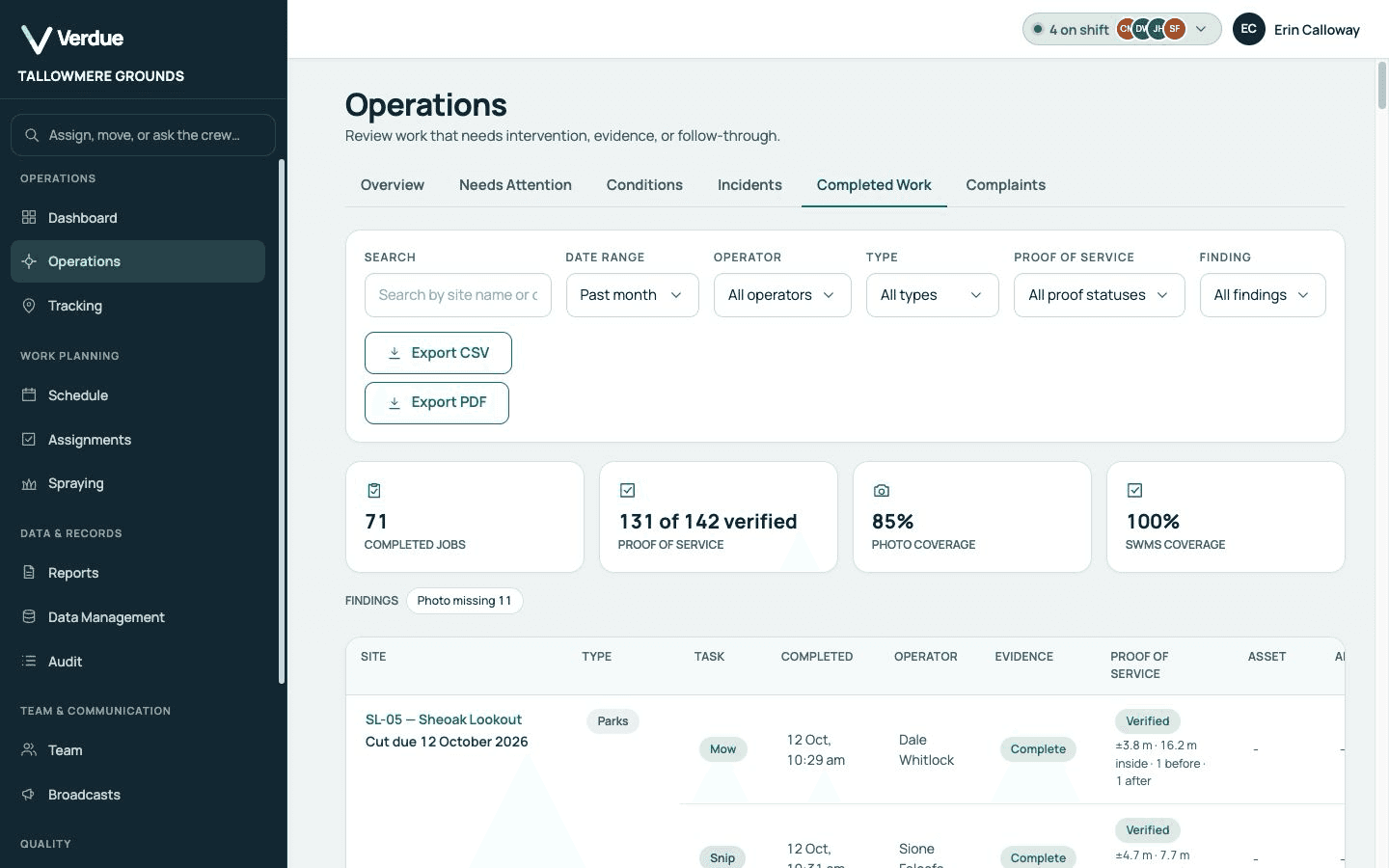Verdue Completed Work screen for a demonstration organisation: totals for completed jobs, proof of service, photo coverage and SWMS coverage above a table of visits, with missing photos counted.